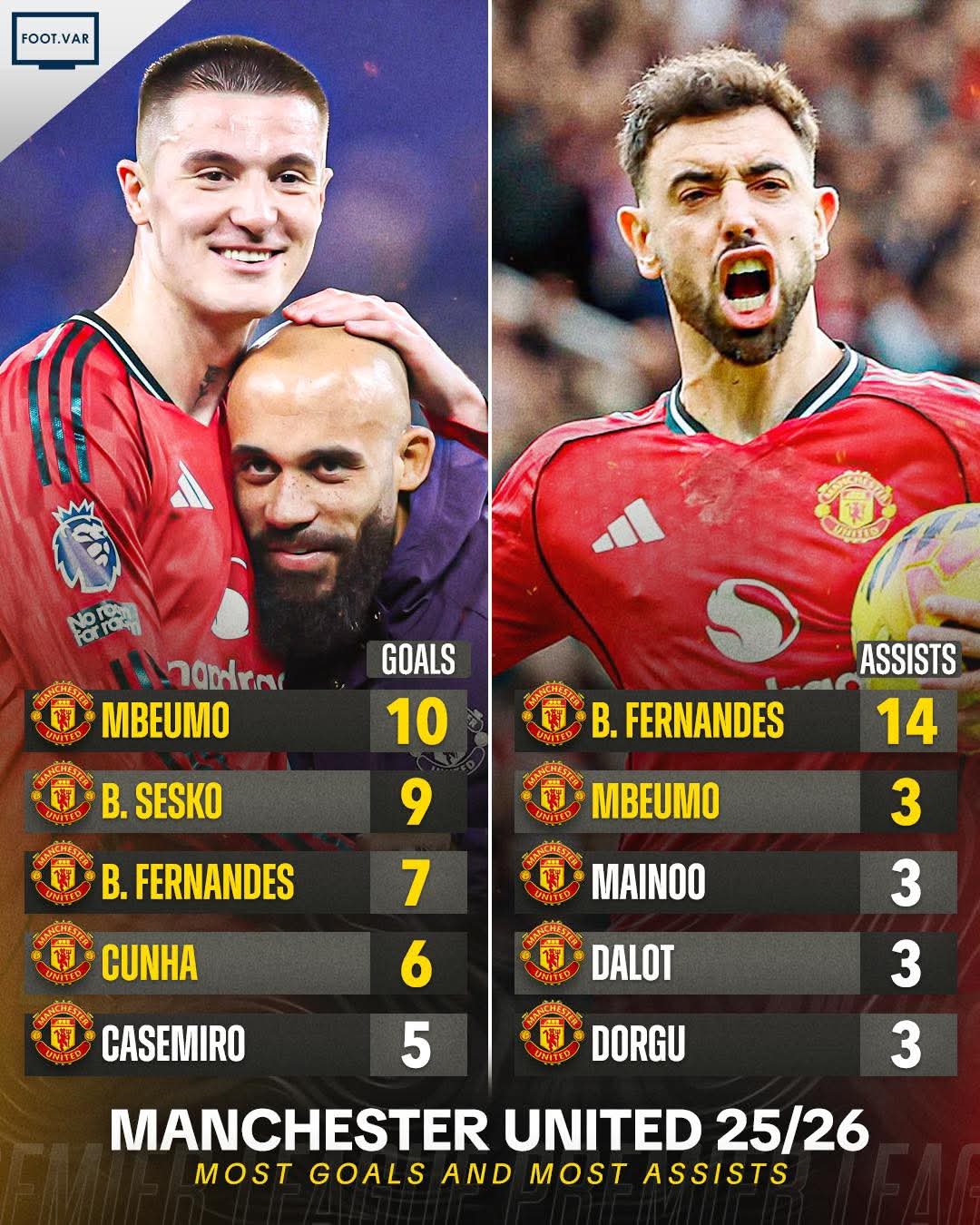 Manchester United could win the Premier League this season 1 FB IMG 1772411245960