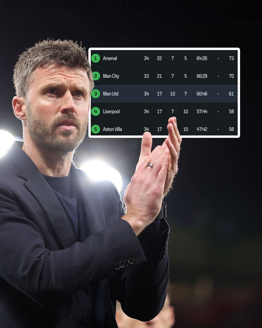 Manchester United are now THIRD in the Premier League Table 1 FB IMG 1777328697194