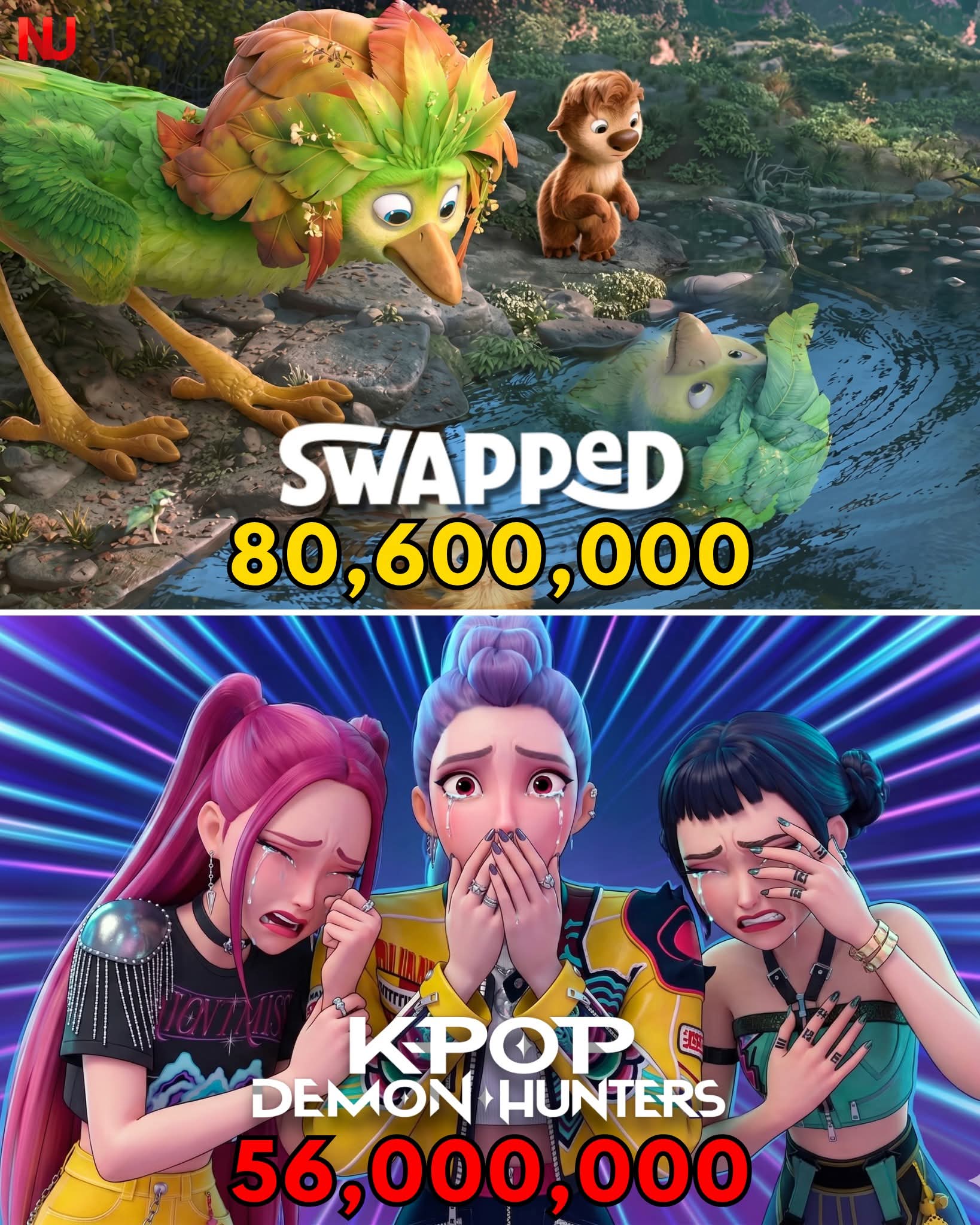 SWAPPED has now officially reached 80.6 million views on Netflix in just 3 weeks and the animated movie is fully outperforming KPOP DEMON HUNTERS during the same early release window. 1 FB IMG 1779298321874